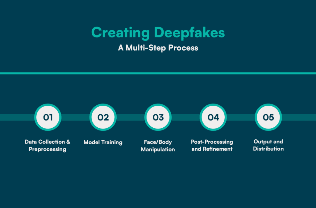 Deepfake creation process
