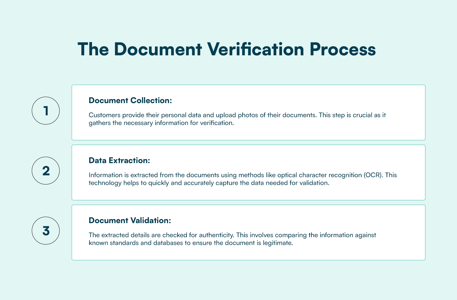 The Importance and Process of Identity Document Verification - Prembly